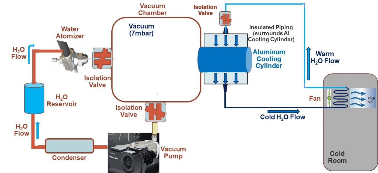 cooling and refrigeration technology
