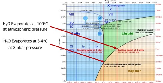 vacuum-driven water evaporation