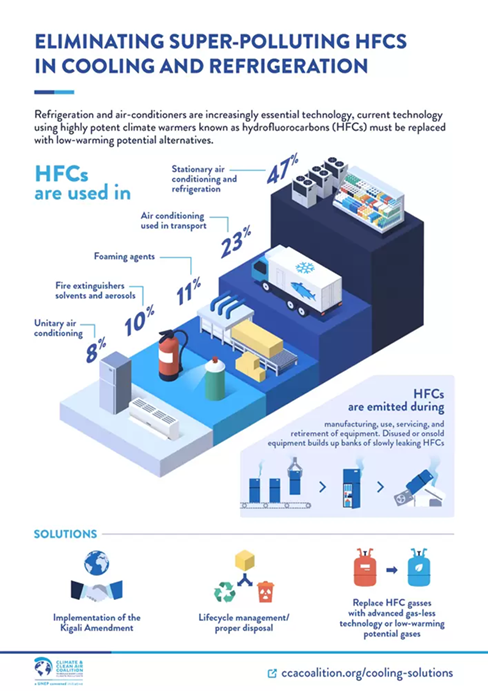environmental impact of HFCs