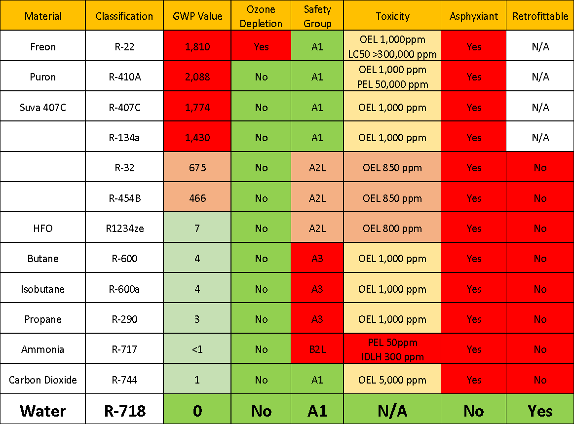 why use water as a refrigerant